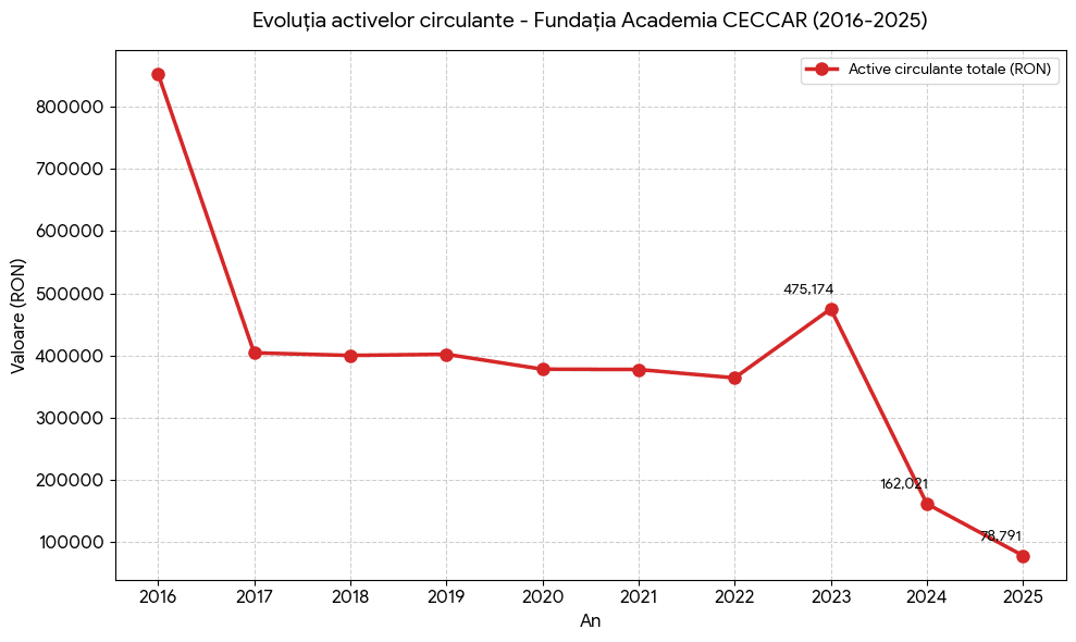 Grafic cu evoluția activelor circulante și devalizarea rezervelor de cash la Fundația Academia CECCAR între anii 2016 și 2025.
